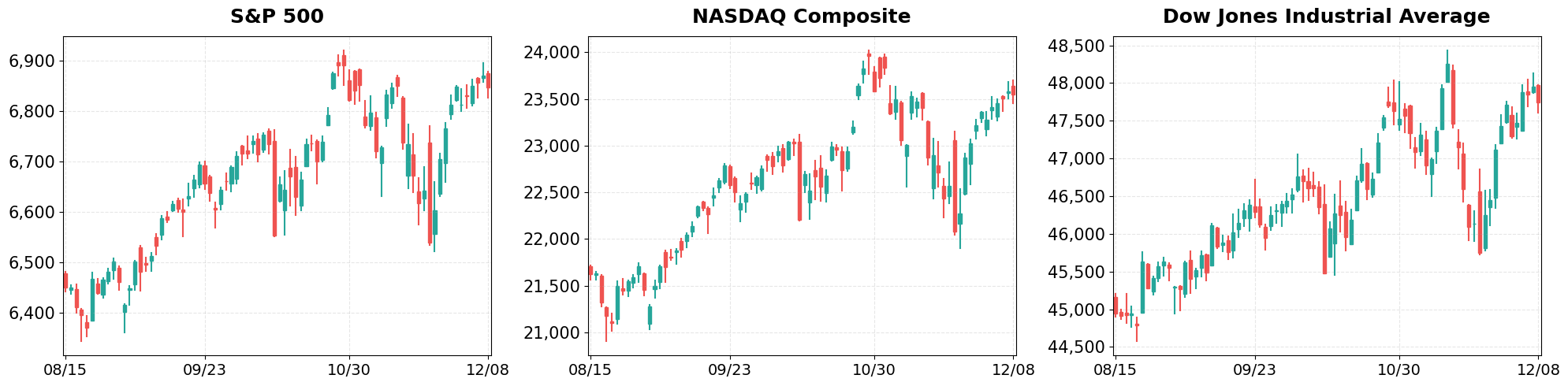 60-Day Candlestick Charts - Major Indices