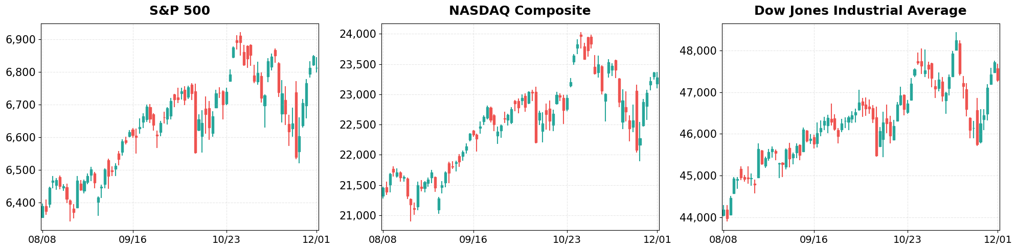 60-Day Candlestick Charts - Major Indices