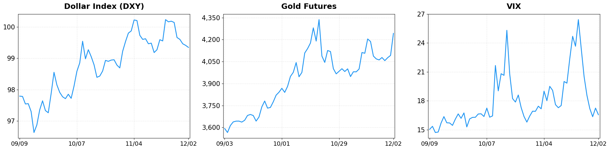 Market Indicators - Dollar Index, Gold, VIX