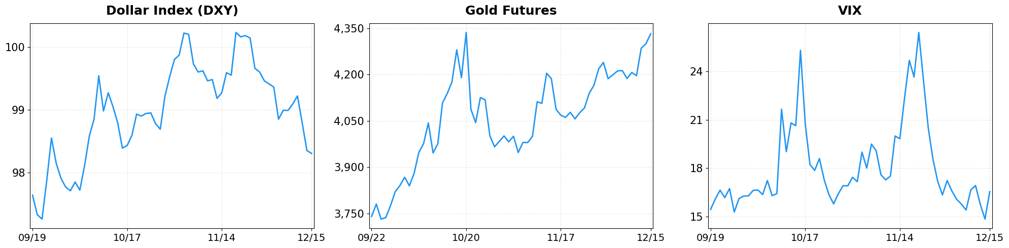 Market Indicators - Dollar Index, Gold, VIX