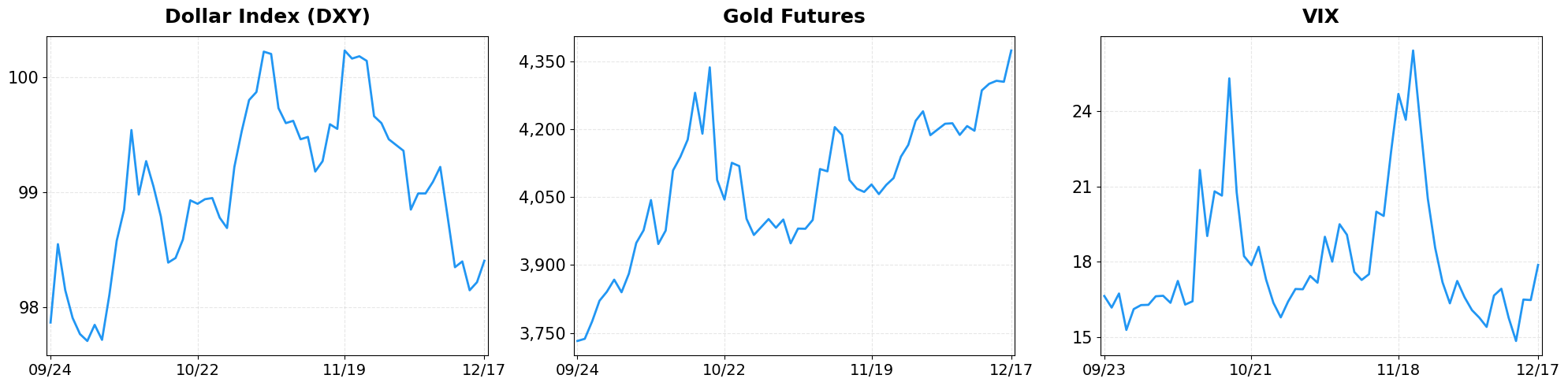 Market Indicators - Dollar Index, Gold, VIX