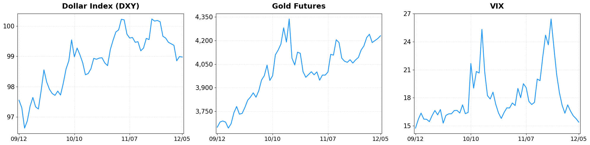 Market Indicators - Dollar Index, Gold, VIX