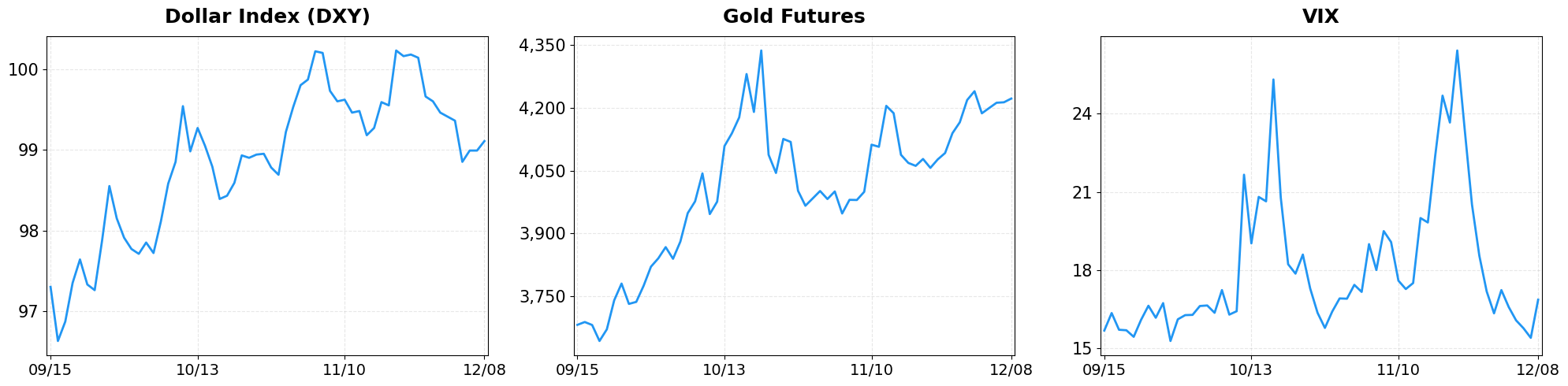 Market Indicators - Dollar Index, Gold, VIX