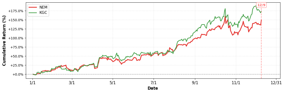 YTD Performance Comparison