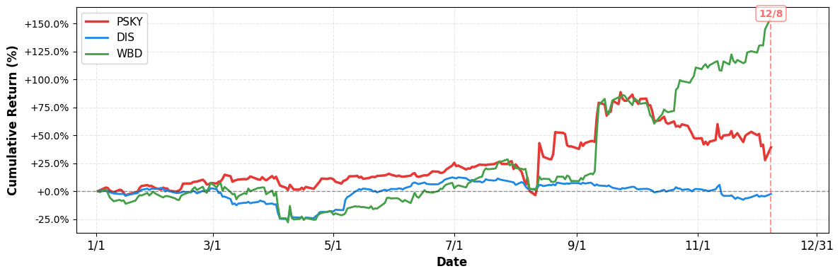 YTD Performance Comparison