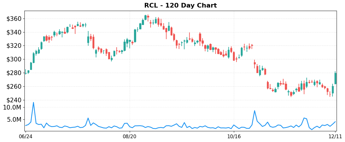 RCL 120-Day Chart