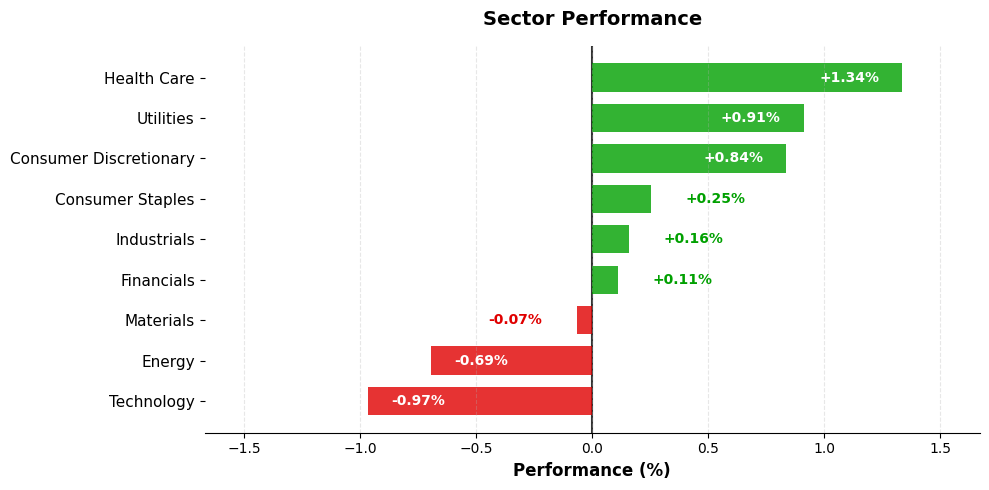 Sector Performance