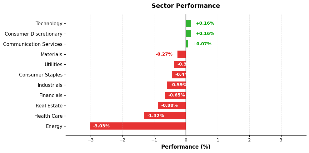 Sector Performance