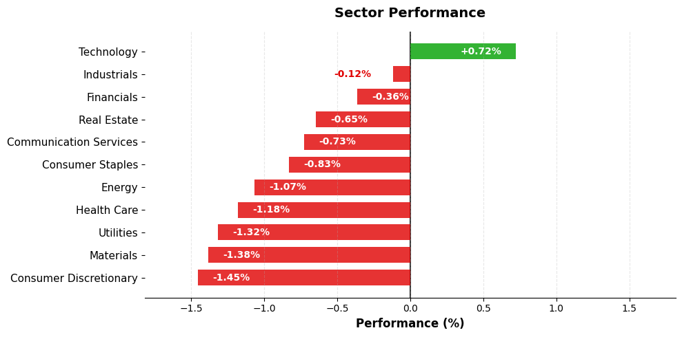 Sector Performance