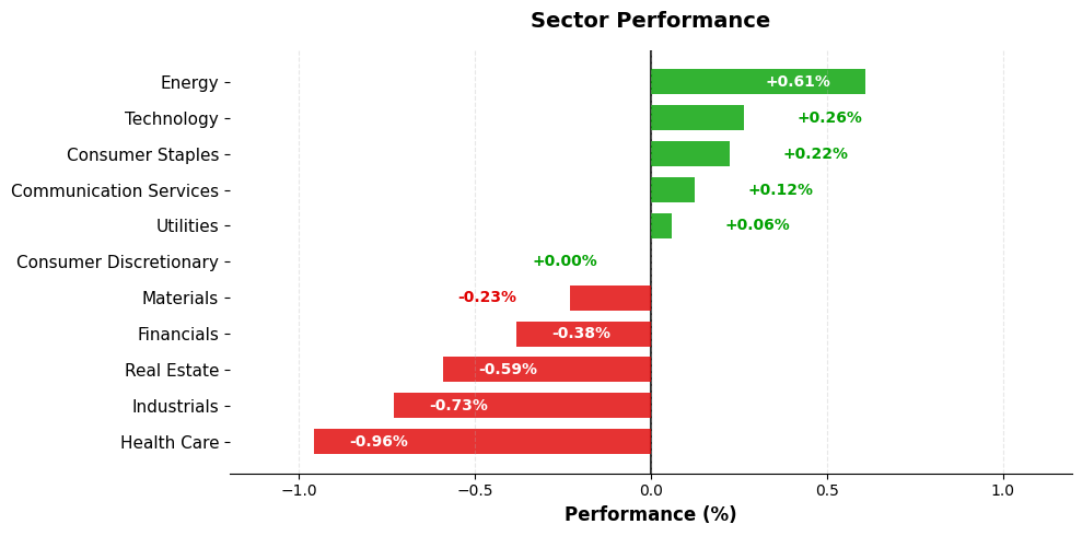 Sector Performance