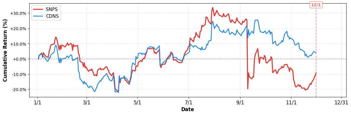 YTD Performance Comparison