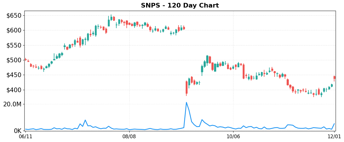 SNPS 120-Day Chart
