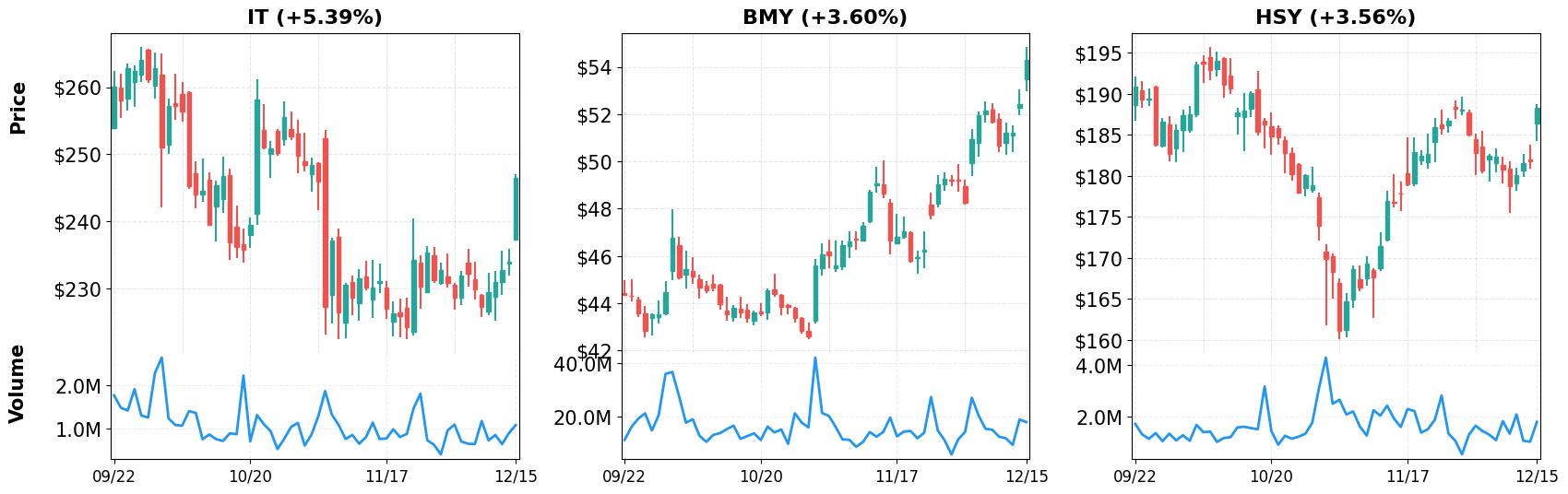 Top Gainers - 60-Day Performance