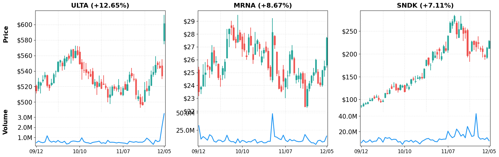 Top Gainers - 60-Day Performance