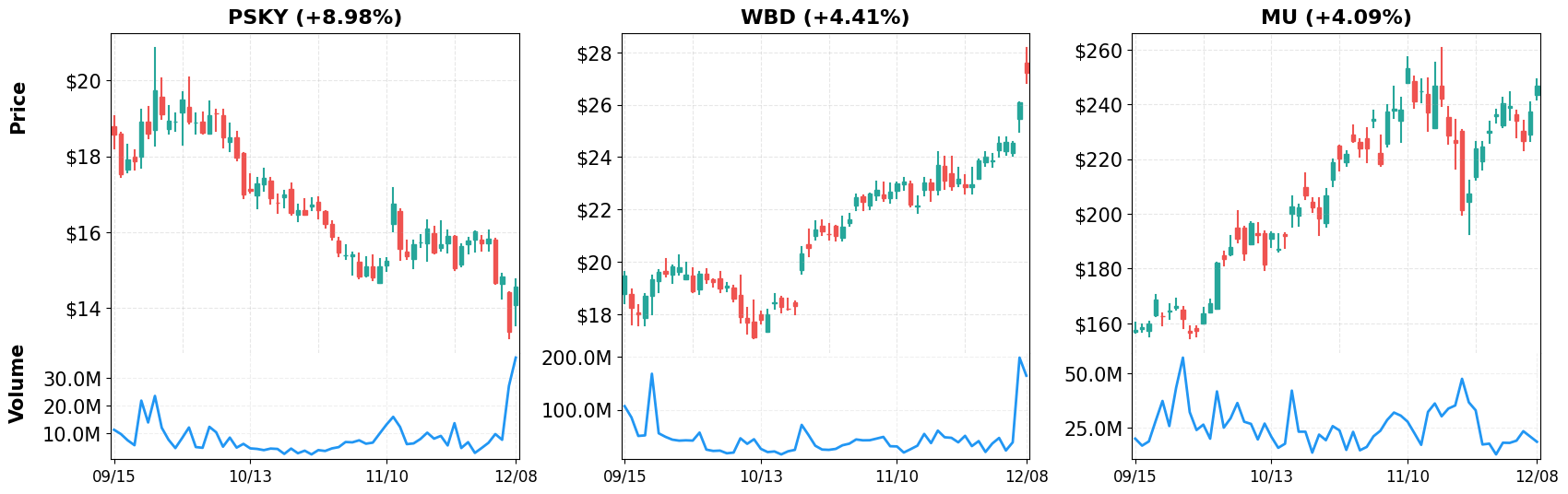 Top Gainers - 60-Day Performance