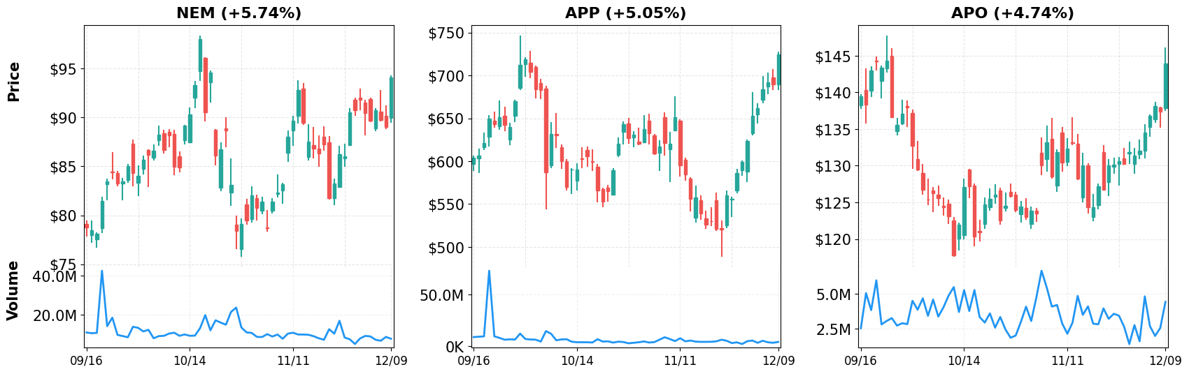 Top Gainers - 60-Day Performance