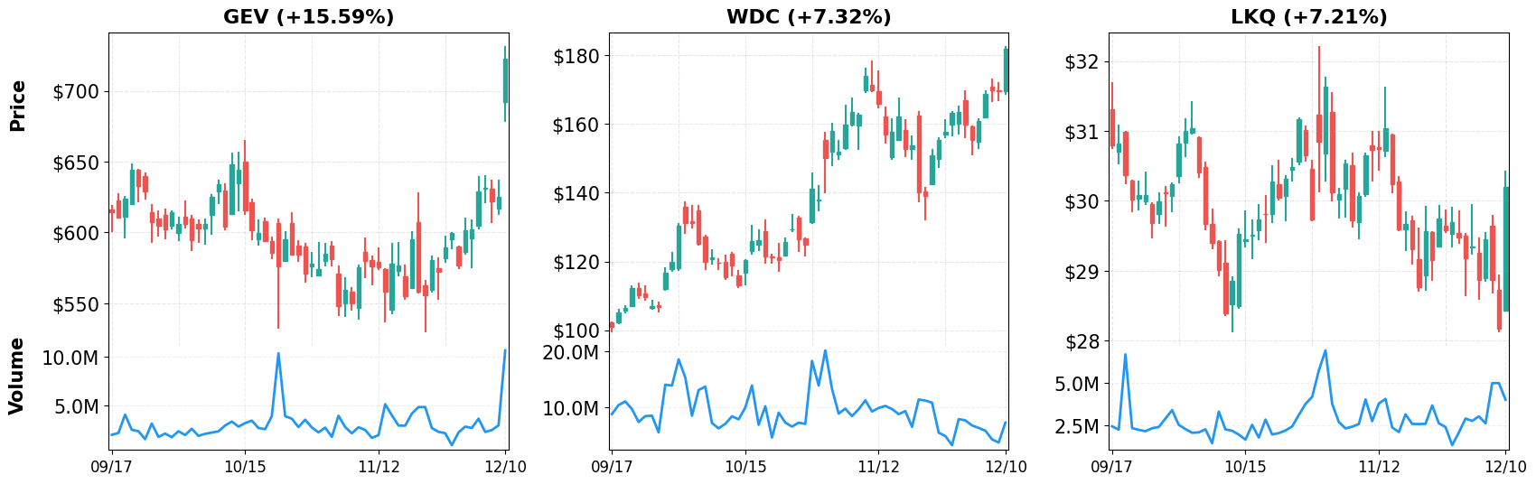 Top Gainers - 60-Day Performance