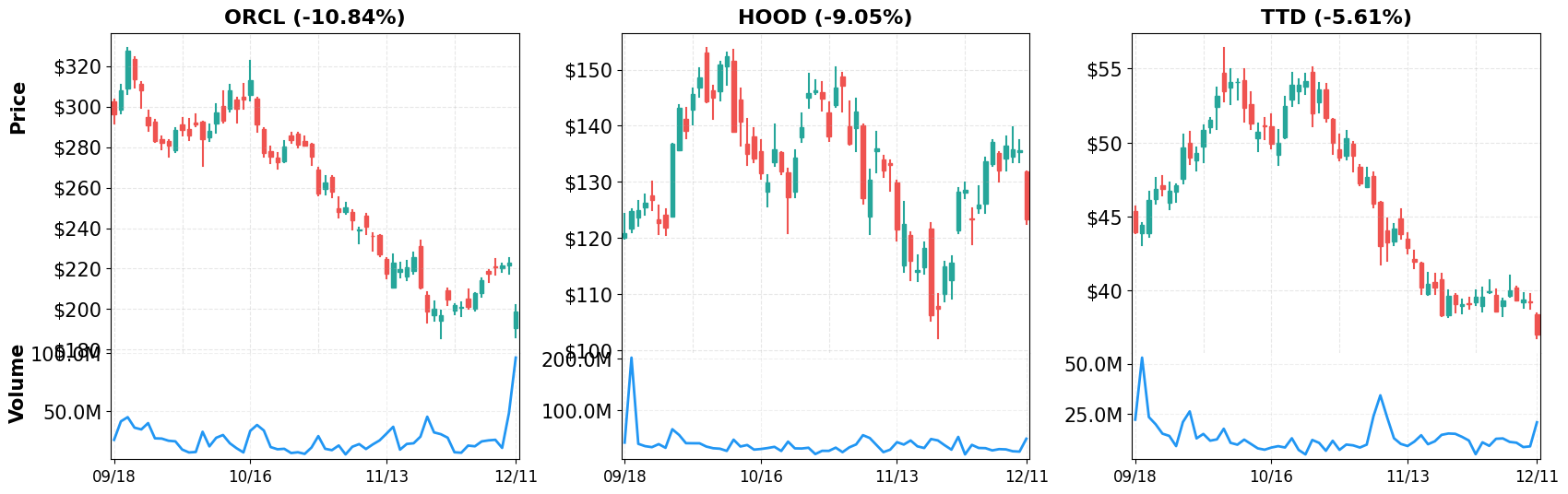 Top Losers - 60-Day Performance
