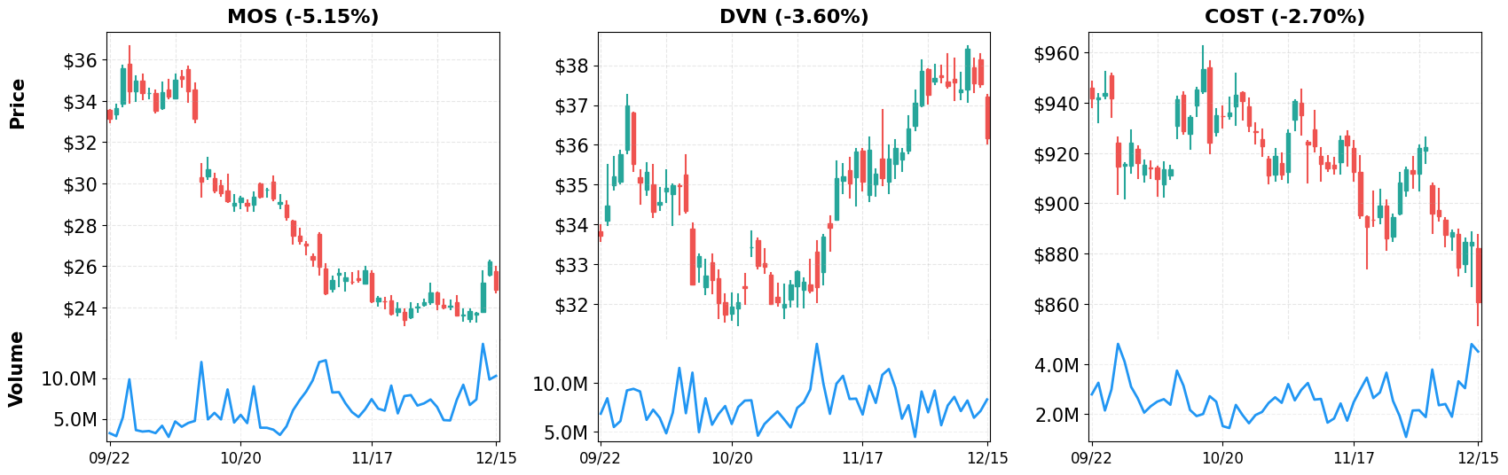 Top Losers - 60-Day Performance