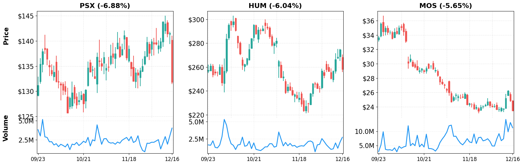 Top Losers - 60-Day Performance