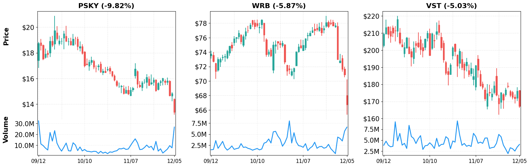 Top Losers - 60-Day Performance