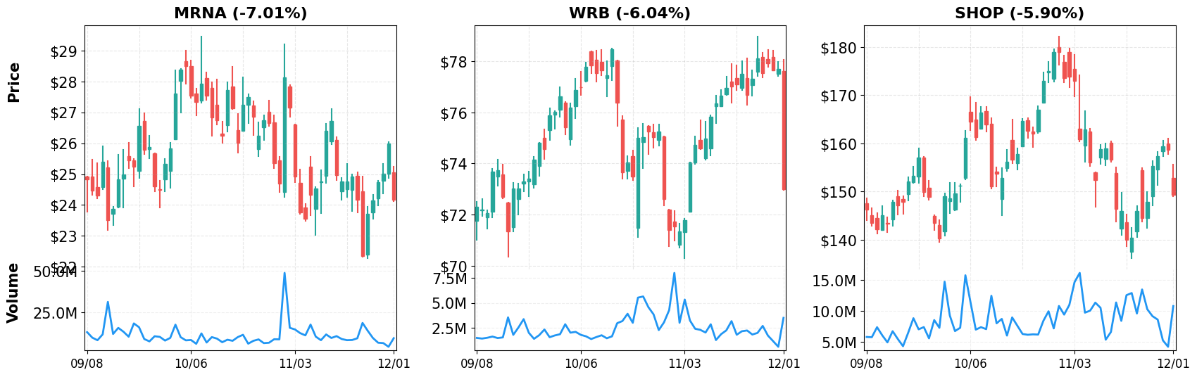 Top Losers - 60-Day Performance