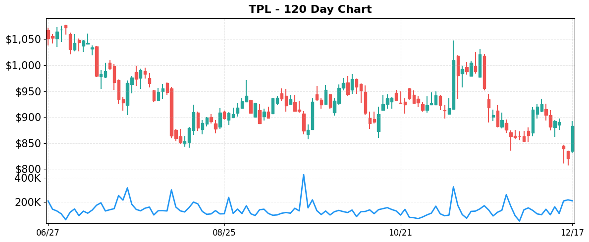 TPL 120-Day Chart