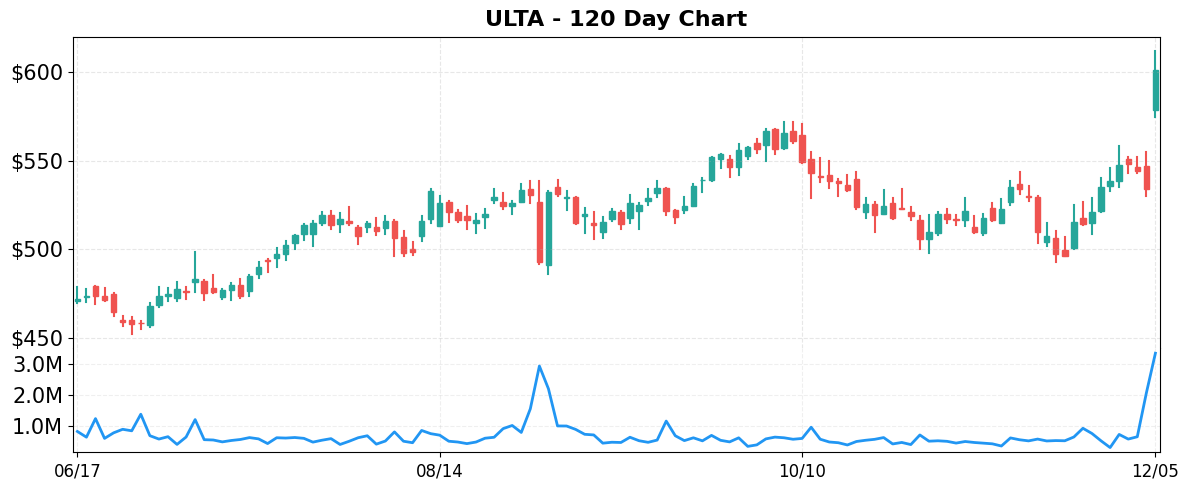 ULTA 120-Day Chart